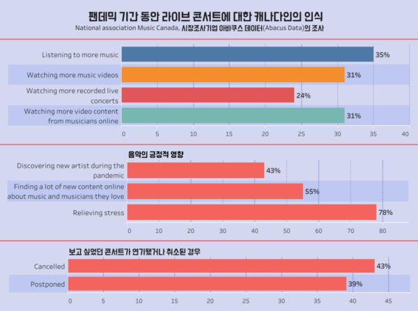 코로나로 대세 ‘온라인 콘서트’ 만족도는? ‘라이브’보다 낮아