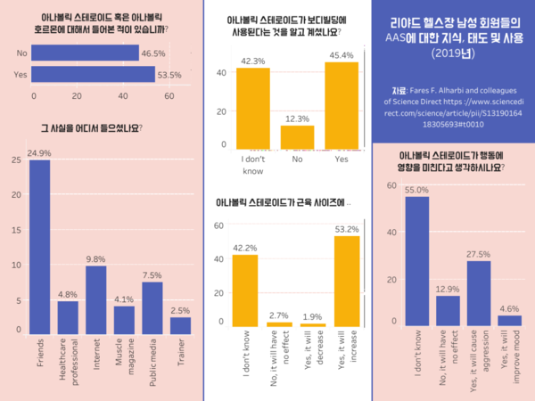 근육 키우는 ‘아나볼릭 스테로이드’ 오용하면 부작용 잇따라
