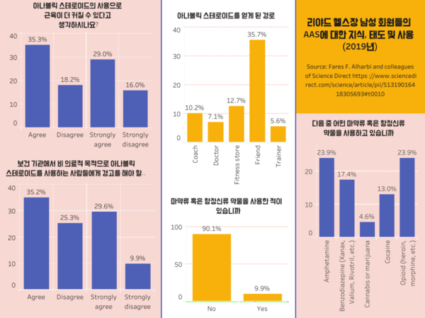근육 키우는 ‘아나볼릭 스테로이드’ 오용하면 부작용 잇따라
