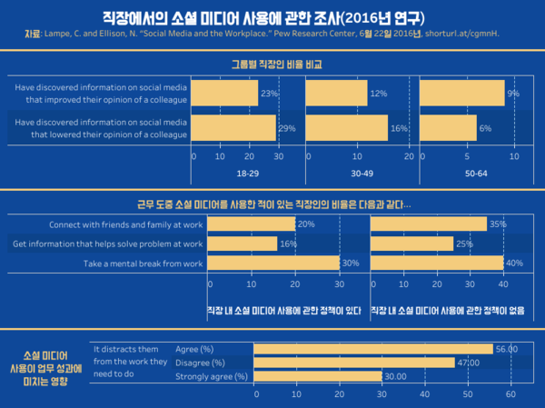 회사에서 SNS 하는 이유? 1위 “정신적으로 쉬고 싶어”