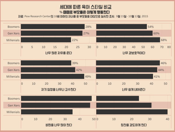개인주의 대표 세대 ‘밀레니얼 부모’의 육아법 “직장보다 아이 중심”