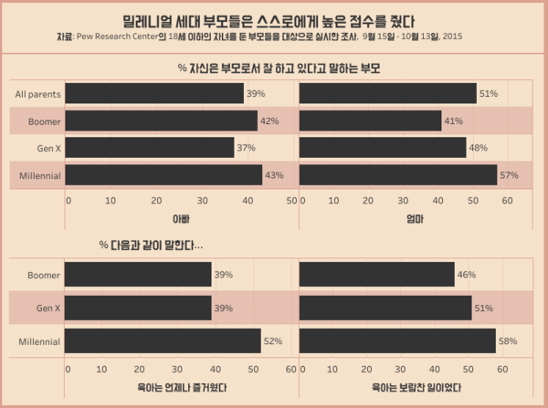 개인주의 대표 세대 ‘밀레니얼 부모’의 육아법 “직장보다 아이 중심”