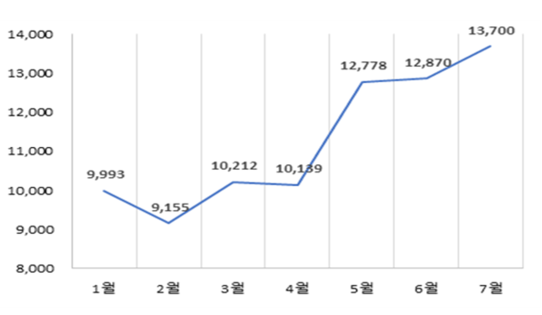 ▲2020년 유실 유기동물 월별 분포(출처=농식품부 제공) 