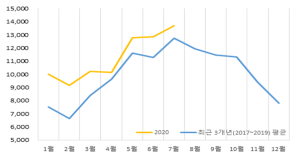 휴가철 맞이 유실·유기동물 큰 폭으로 증가