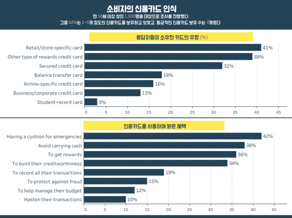 비상용으로 만든 신용카드, 막상 평소 쇼핑할 때 많이 쓴다