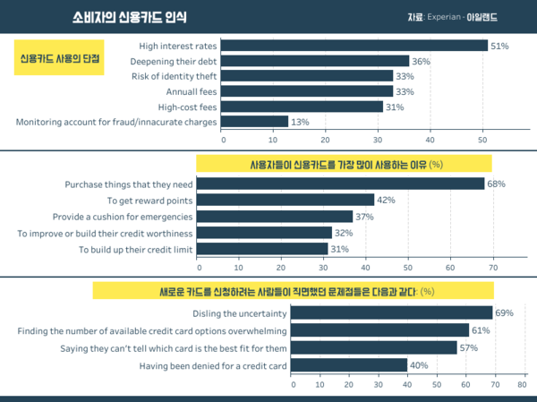 비상용으로 만든 신용카드, 막상 평소 쇼핑할 때 많이 쓴다