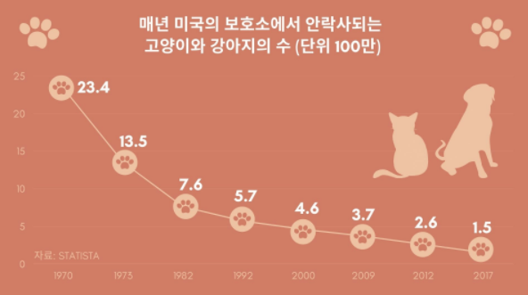 [연구] 93.2% 심각한 고통 느끼는 반려동물 안락사 동의