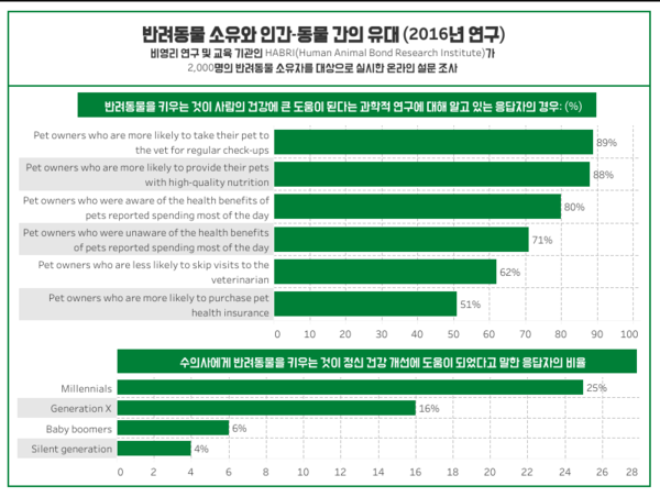 [연구] 반려인 71%, 반려동물 기르면 얻는 긍정적 이점 인식