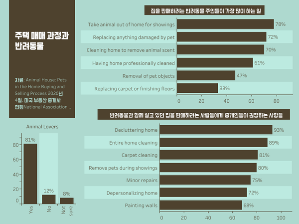반려동물과 함께 살던 집, 매도前 ‘청소·환기·수리’ 먼저