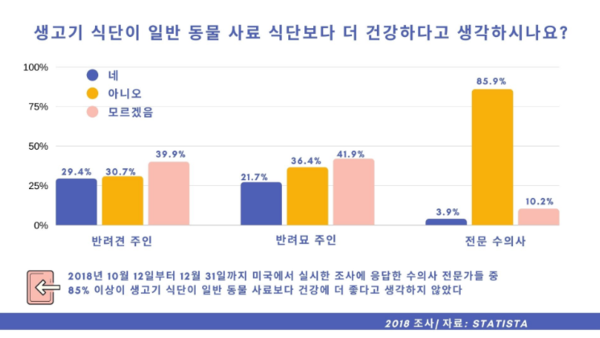 반려동물에게 먹이는 생식, 얼마나 안전할까?
