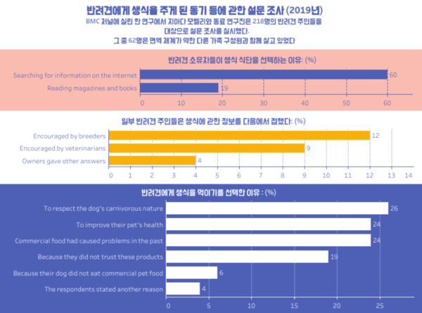 개 ‘육식성’ 존중해 생식으로 바꾼 반려인, 부작용은 모른다?