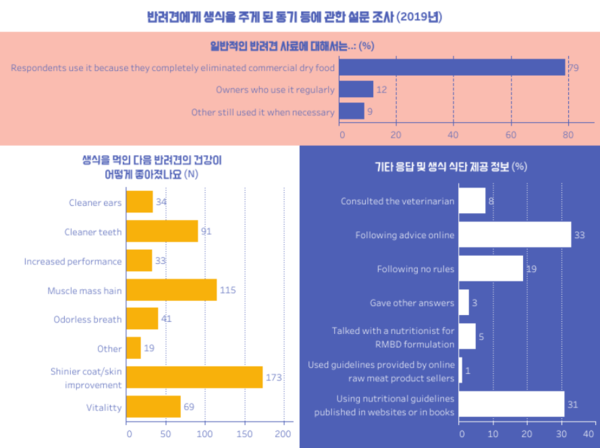 개 ‘육식성’ 존중해 생식으로 바꾼 반려인, 부작용은 모른다?
