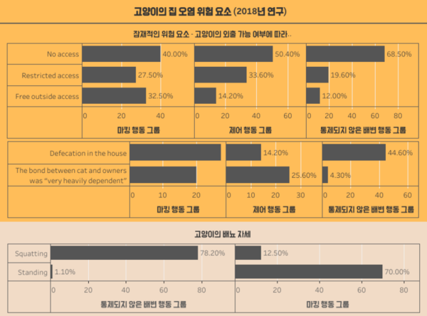 집사가 밝힌 고양이 문제 행동 1위 “배변으로 집안 오염”
