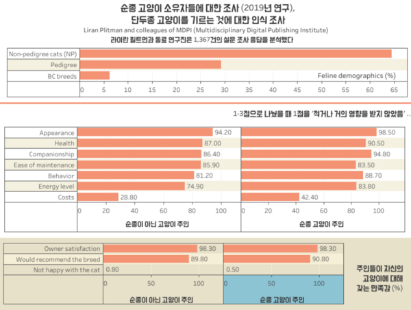 순종 고양이 키우는 반려인, 품종 만족도 높아