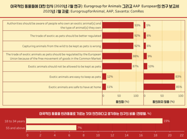 특이해서 키운다? 야생동물 키우면 안 되는 이유