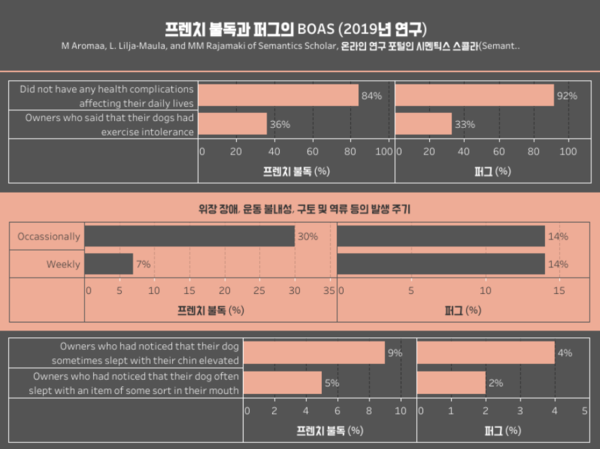 코 짧은 단두종, ‘호흡’ 때문에 일상생활 힘들어