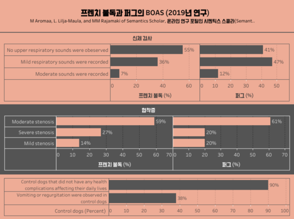 코 짧은 단두종, ‘호흡’ 때문에 일상생활 힘들어