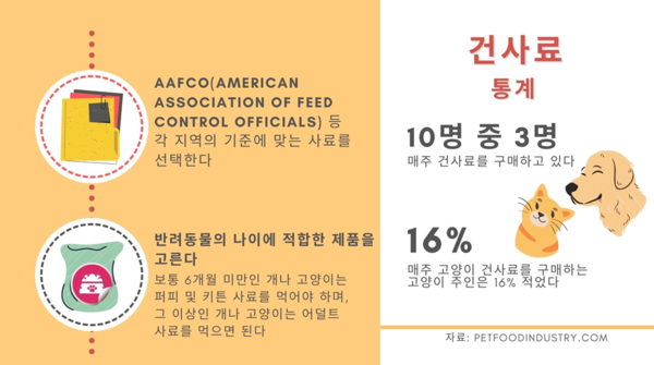 “아무거나 먹일 수 없다” 반려동물 사료 선택하는 방법