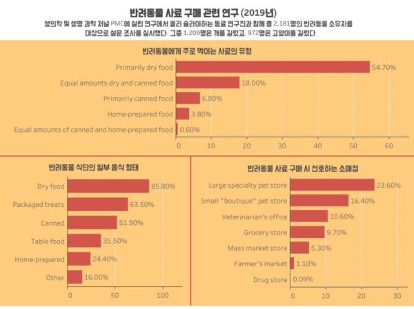 반려동물 건강 우선시하는 반려인, “사료 칼로리는 어려워”