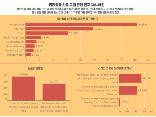 반려동물 건강 우선시하는 반려인, “사료 칼로리는 어려워”