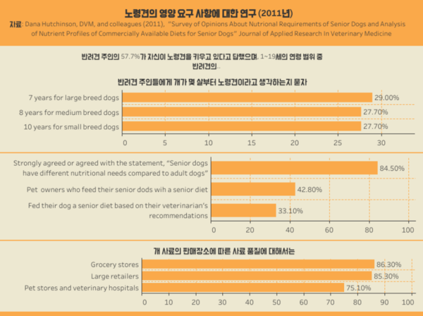 “나이 따라 필요한 영양소 다르다” 노령견 건강 지키는 식단