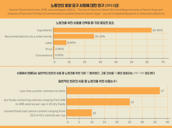 “나이 따라 필요한 영양소 다르다” 노령견 건강 지키는 식단