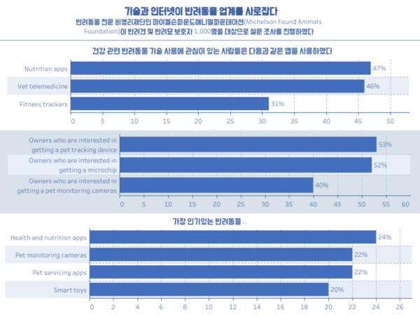 반려동물과 기술의 만남, 과연 편하기만 할까?