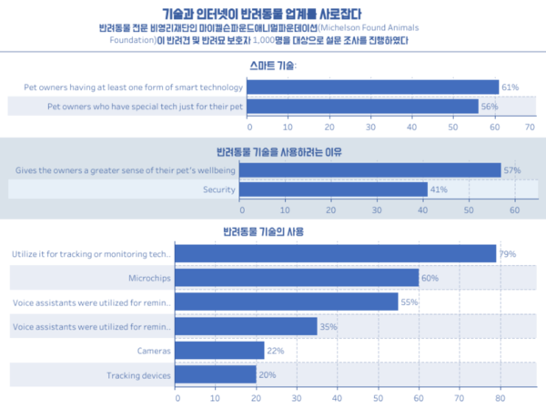 반려동물과 기술의 만남, 과연 편하기만 할까?
