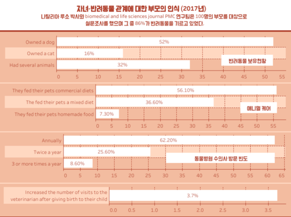 반려동물과 함께 자란 아이, 책임감 및 공감능력 기를 수 있어