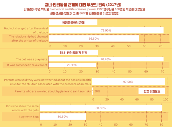 반려동물과 함께 자란 아이, 책임감 및 공감능력 기를 수 있어