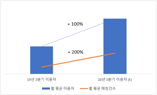 언택트시대엔 소개팅 못한다고? 인증 소개팅어플 이용자 폭발적 증가