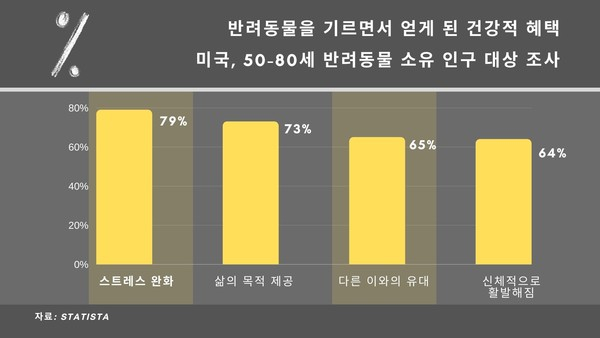 “반려동물 덕분에 즐거워” 노년층 유대감 높이고 스트레스 줄인다