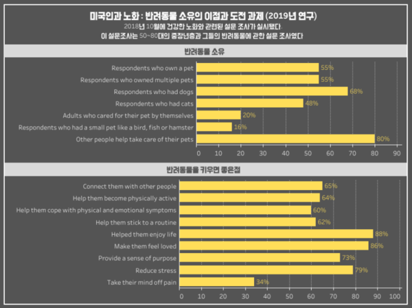 “반려동물 덕분에 즐거워” 노년층 유대감 높이고 스트레스 줄인다