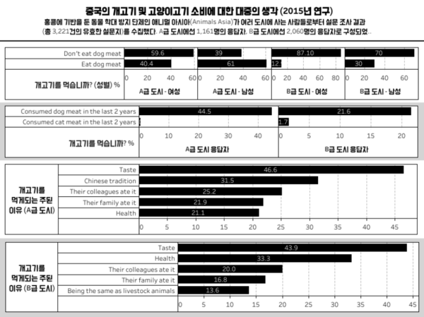 “잔인 VS. 식문화일 뿐” 중국‧베트남에서도 개‧고양이 식용 논란