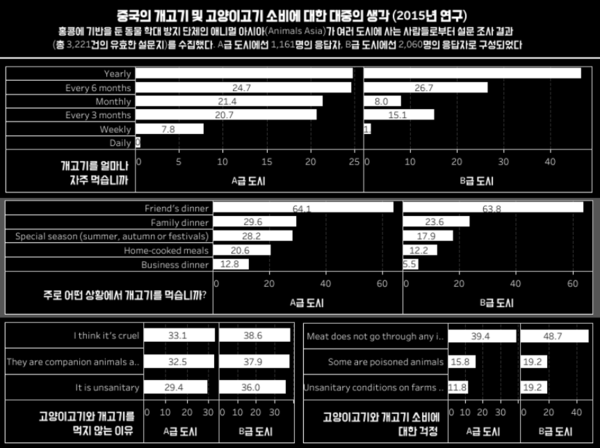 “잔인 VS. 식문화일 뿐” 중국‧베트남에서도 개‧고양이 식용 논란