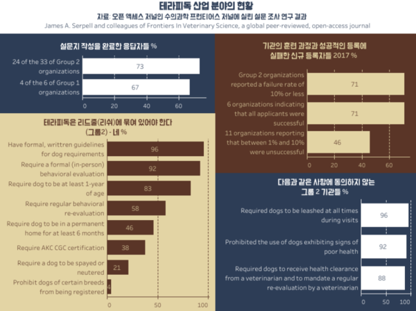 테라피독, 핸들러 모두 예방접종 및 검진 필수 “건강해야 활동 가능”