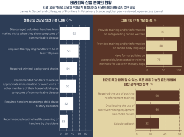 테라피독, 핸들러 모두 예방접종 및 검진 필수 “건강해야 활동 가능”