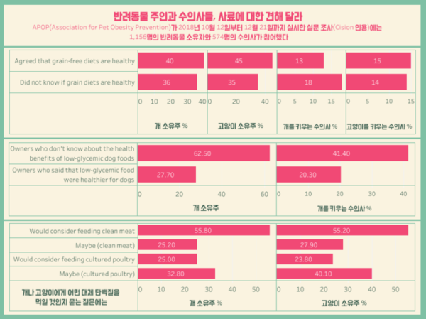 반려인과 수의사, ‘사료’ 선택 기준 다르다?