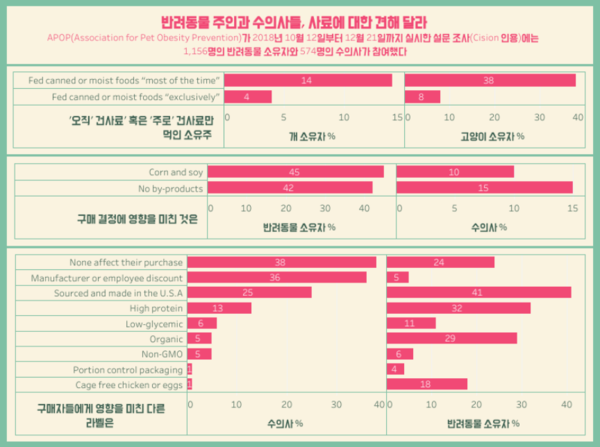 반려인과 수의사, ‘사료’ 선택 기준 다르다?