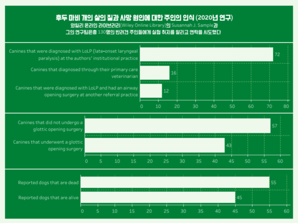반려견 후두 마비, 식이장애‧호흡곤란으로 이어질 수 있어 위험