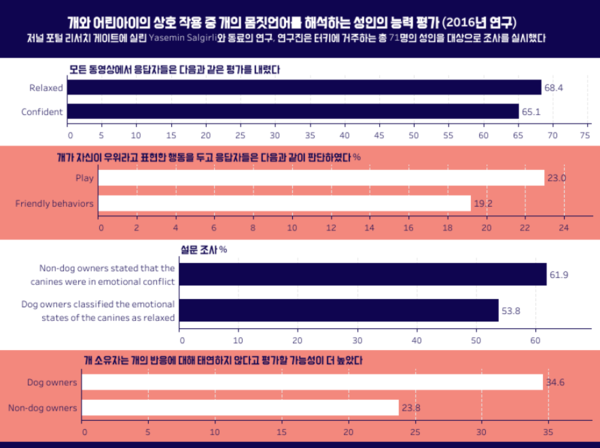 반려견과 유대감 높이려면 ‘몸짓언어’ 이해해야
