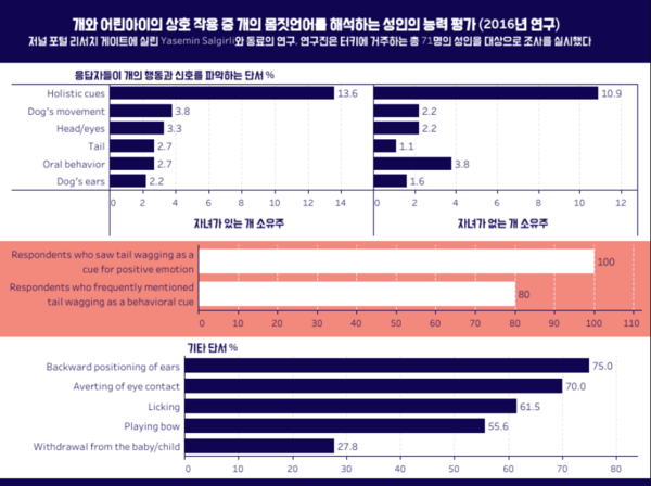 반려견과 유대감 높이려면 ‘몸짓언어’ 이해해야