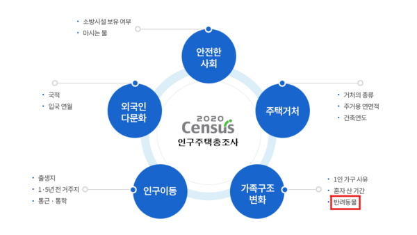 (출처=2020 인구주택총조사 홈페이지)