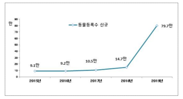 2019년 반려동물 신규등록 현황 (사진출처=농림축산검역본부)