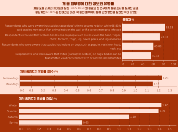 진드기 감염에 주의! 주인도 옮을 수 있는 ‘옴 피부병’이란?
