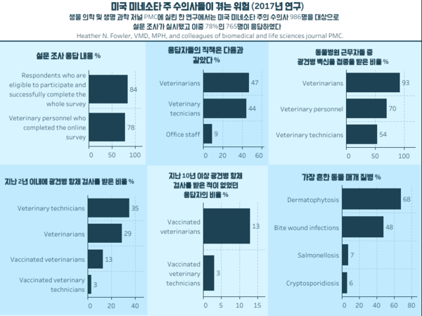 동물병원 종사자 77% 부상 경험有 신체적, 심리적 위험 예방하려면?