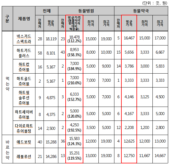유통 경로별 심장사상충 예방약의 개당 판매가격(한국 소비자원 제공)