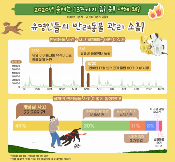 SNS 반려동물 정보량 ‘매년 148%’ 증가! 사건·사고에 이목 집중 