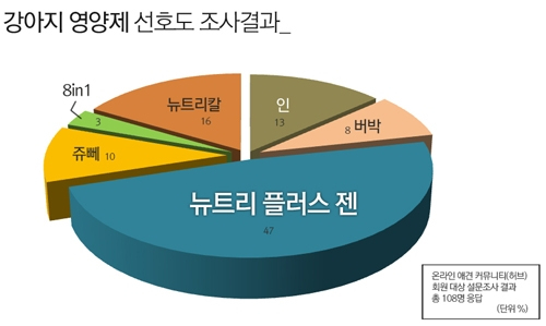 애견인 47%, 뉴트리플러스젠이 제일 좋아요