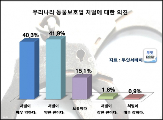 우리나라 가정의 3가구 중 1가구 반려동물 키워